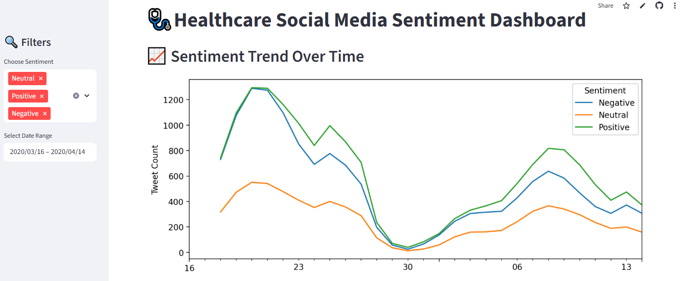 Sentiment Dashboard Screenshot